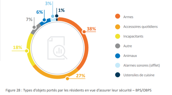 La sécurité vue par les citoyens en Région de Bruxelles-Capitale