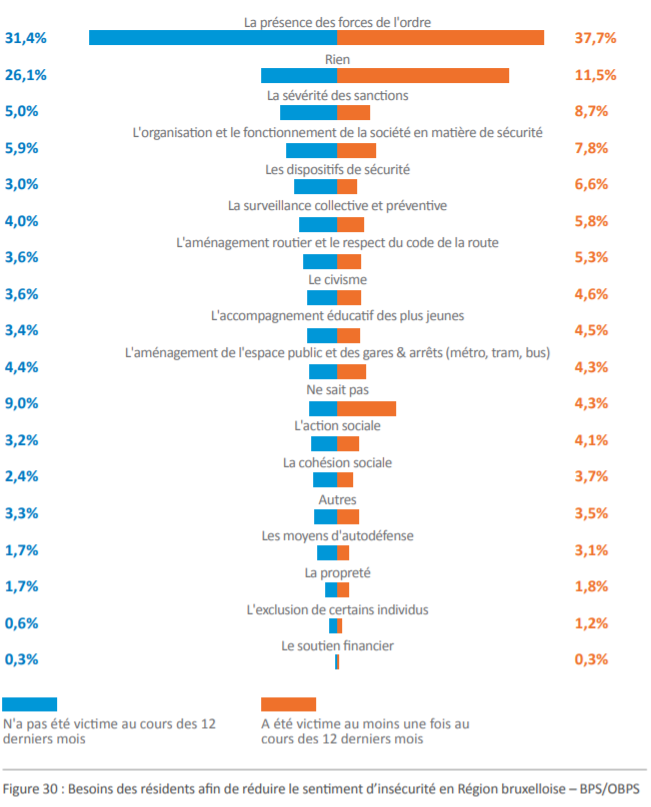 La sécurité vue par les citoyens en Région de Bruxelles-Capitale